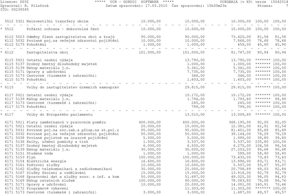 420,00 81,58 81,58 6112 5032 Povinné poj.na veřejné zdravotní pojištění 10.000,00 10.000,00 7.868,00 78,68 78,68 6112 5175 Pohoštění 1.000,00 1.000,00 459,00 45,90 45,90 * 6112 Zastupitelstva obcí 101.