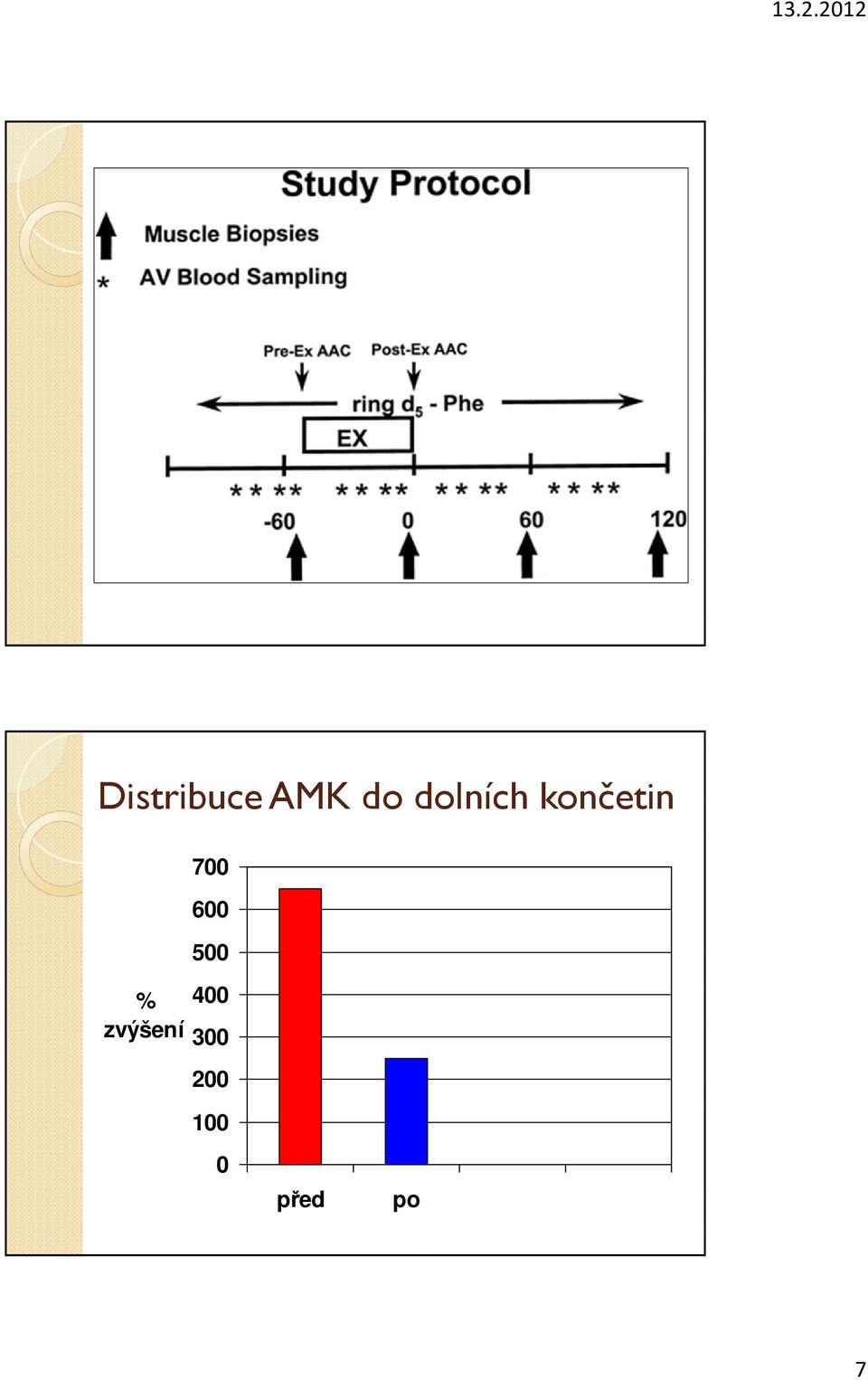 zvýšení 700 600 500