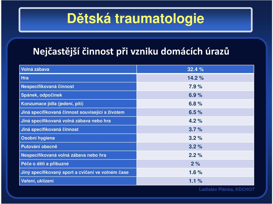 5 % Jiná specifikovaná volná zábava nebo hra 4.2 % Jiná specifikovaná činnost 3.7 % Osobní hygiena 3.2 % Putování obecně 3.