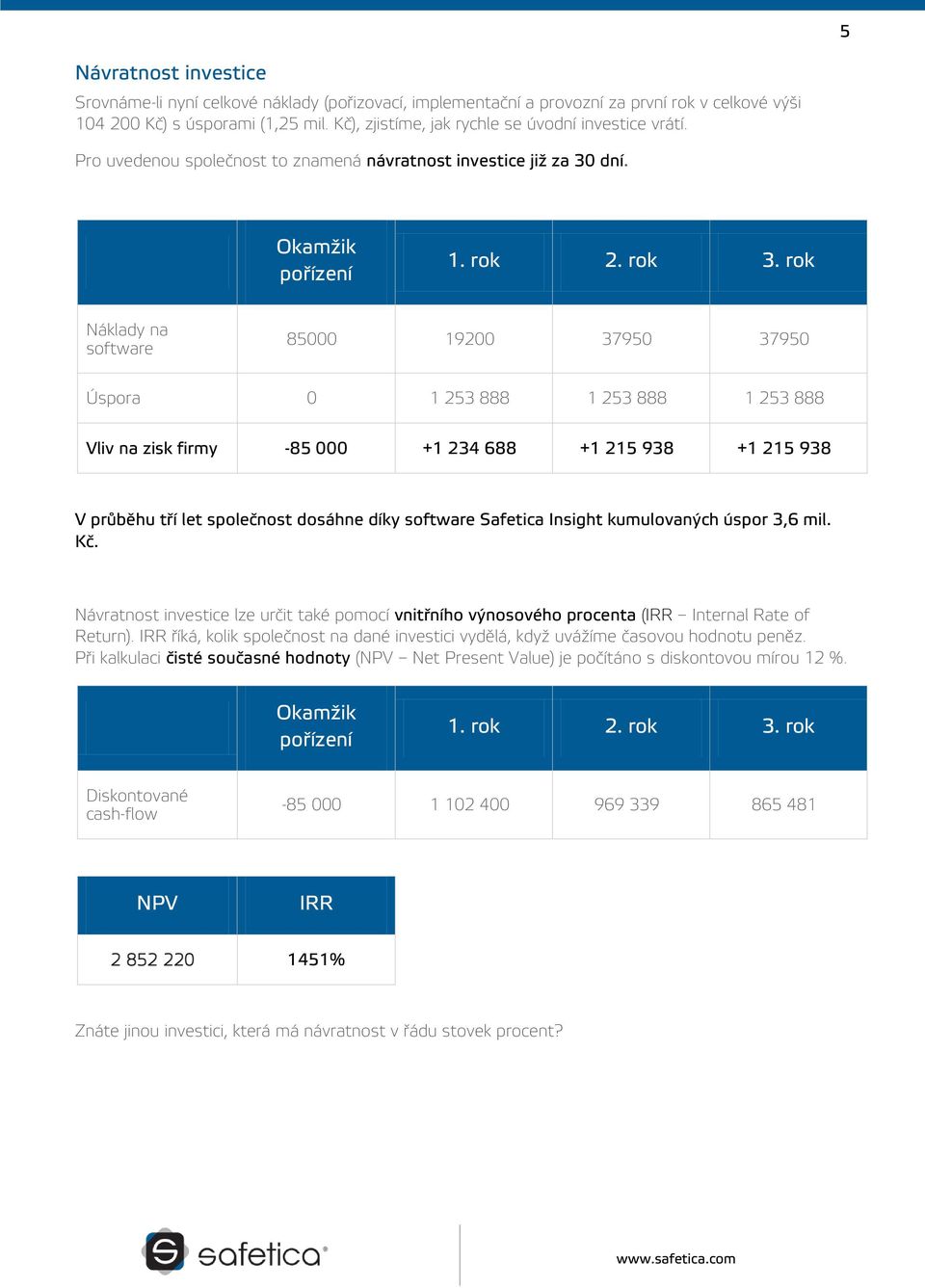 rok Náklady na software 85000 19200 37950 37950 Úspora 0 1 253 888 1 253 888 1 253 888 Vliv na zisk firmy -85 000 +1 234 688 +1 215 938 +1 215 938 V průběhu tří let společnost dosáhne díky software