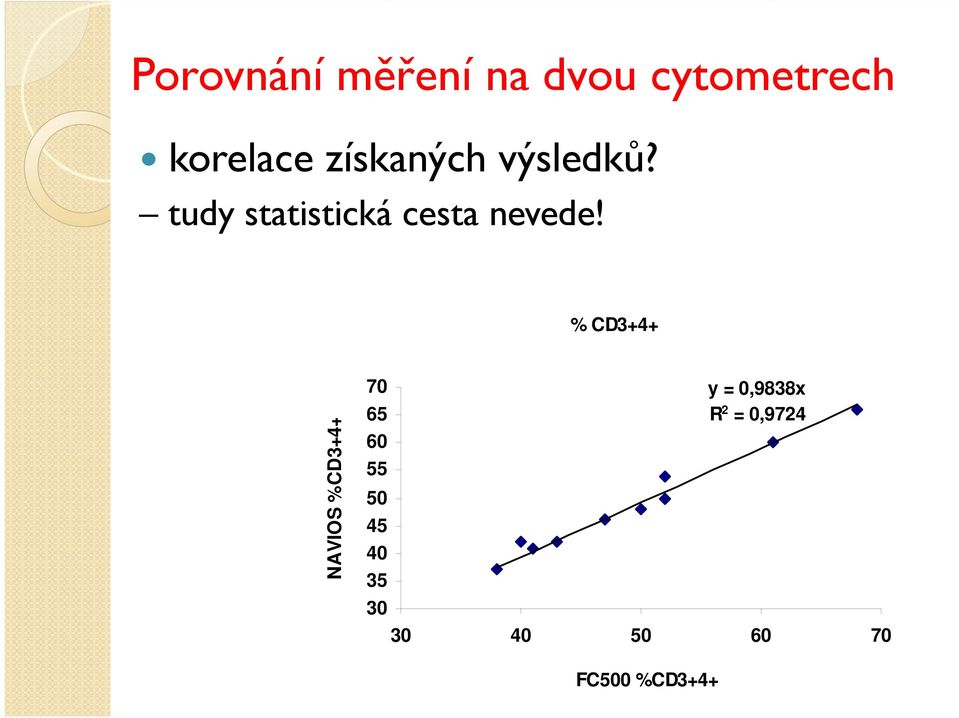 % CD3+4+ NAVIOS %CD3+4+ 70 65 60 55 50 45 40 35 30