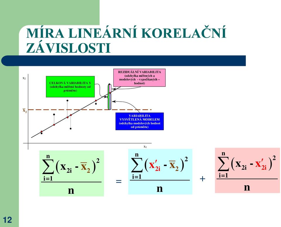 vypočítaných hodnot) x VARIABILITA VYSVĚTLENÁ MODELEM (odchylka modelových