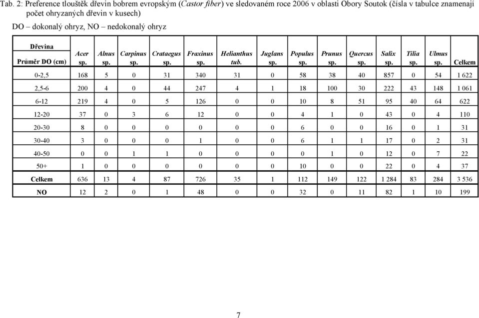 Juglans Populus 0-2,5 168 5 0 31 340 31 0 58 38 40 857 0 54 1 622 2,5-6 200 4 0 44 247 4 1 18 100 30 222 43 148 1 061 6-12 219 4 0 5 126 0 0 10 8 51 95 40 64 622 12-20 37 0 3 6 12 0 0 4 1 0 43