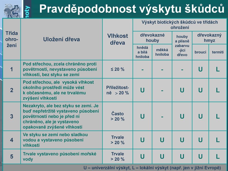 Je buď nepřetržitě vystaveno působení povětrnosti nebo je před ní chráněno, ale je vystaveno opakovaně zvýšené vlhkosti Ve styku se zemí nebo sladkou vodou a vystaveno působení vlhkosti Trvale