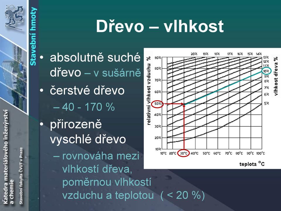 vyschlé dřevo rovnováha mezi vlhkostí