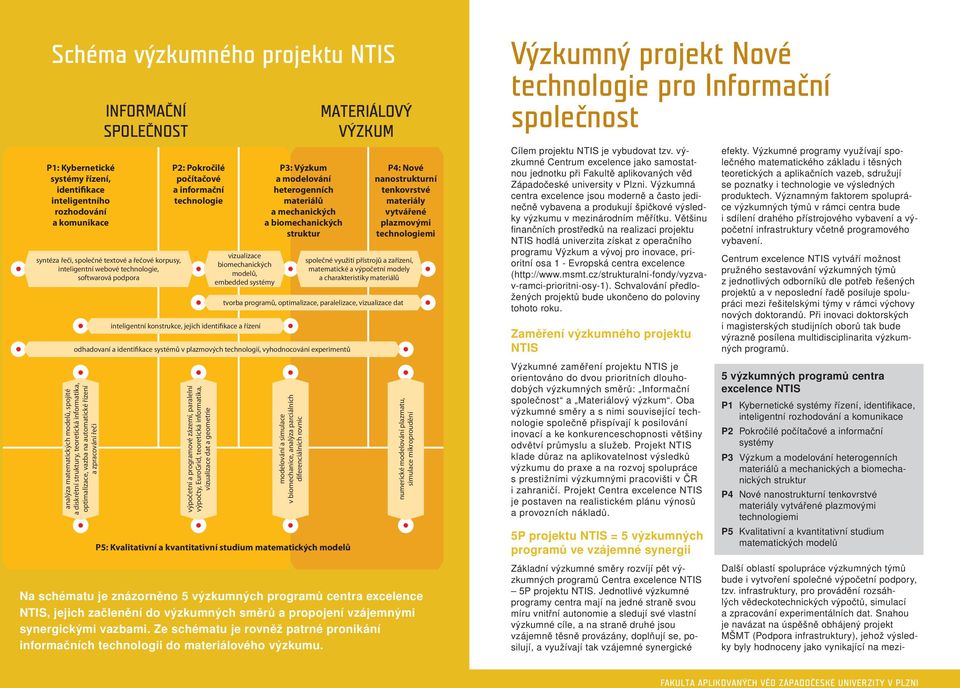 a řízení P3: Výzkum a modelování heterogenních materiálů a mechanických a biomechanických struktur P5: Kvalitativní a kvantitativní studium matematických modelů MATERIÁLOVÝ VÝZKUM P4: Nové