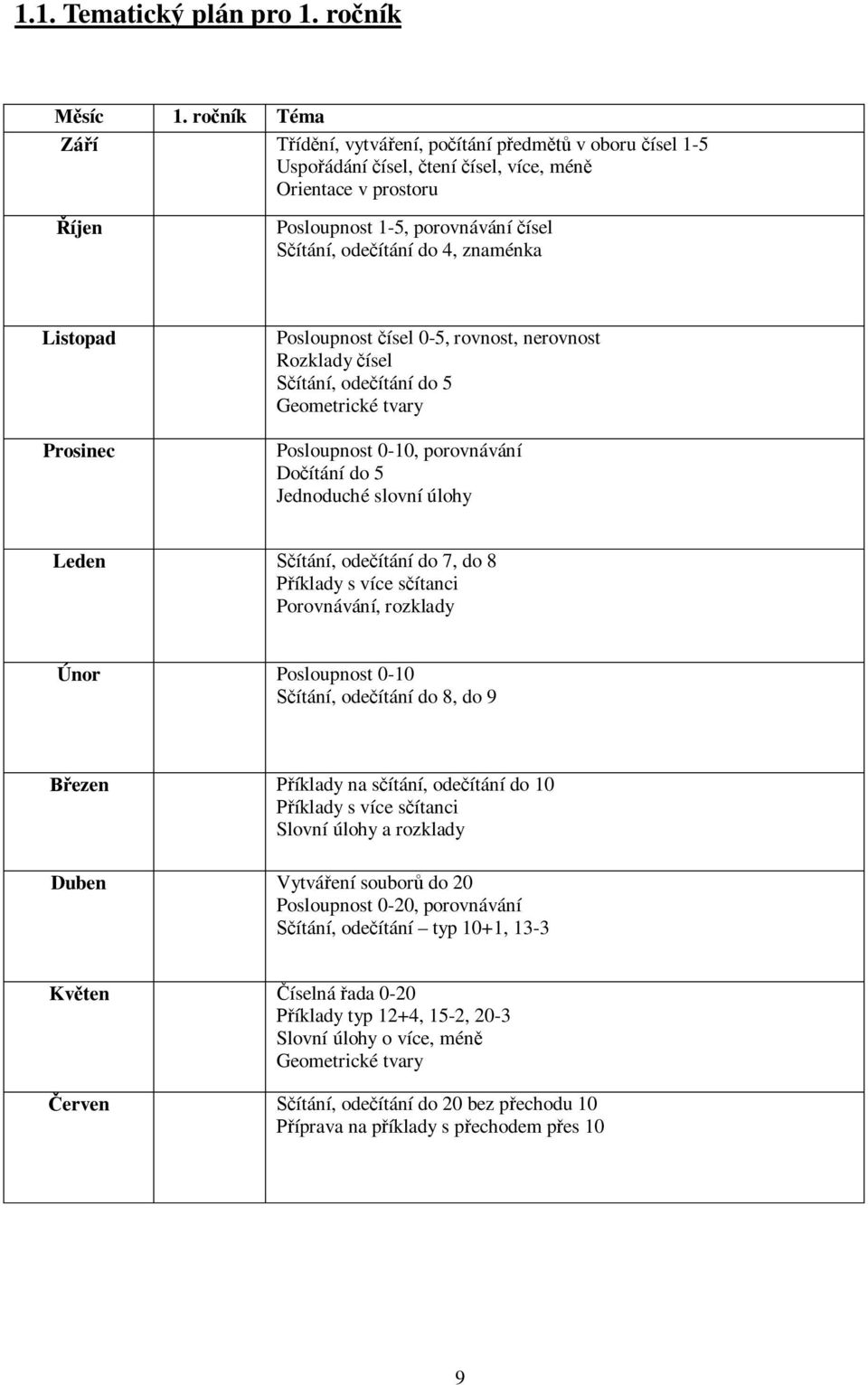 Listopad Prosinec Posloupnost ísel 0-5, rovnost, nerovnost Rozklady ísel ítání, ode ítání do 5 Geometrické tvary Posloupnost 0-10, porovnávání Do ítání do 5 Jednoduché slovní úlohy Leden ítání, ode