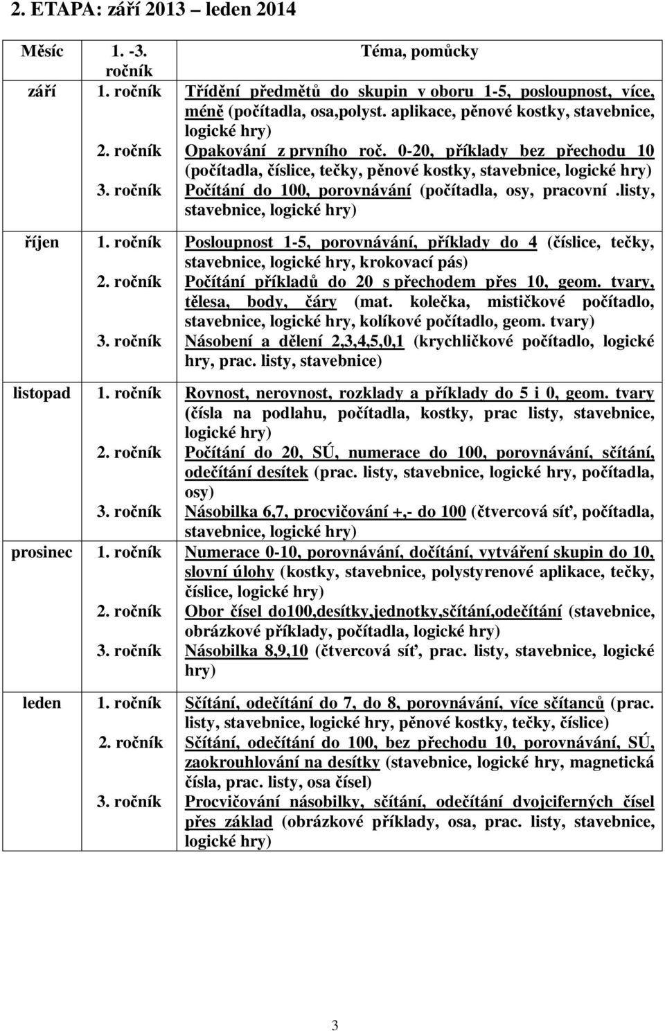 0-20, p íklady bez p echodu 10 (po ítadla, íslice, te ky, p nové kostky, stavebnice, logické hry) Po ítání do 100, porovnávání (po ítadla, osy, pracovní.
