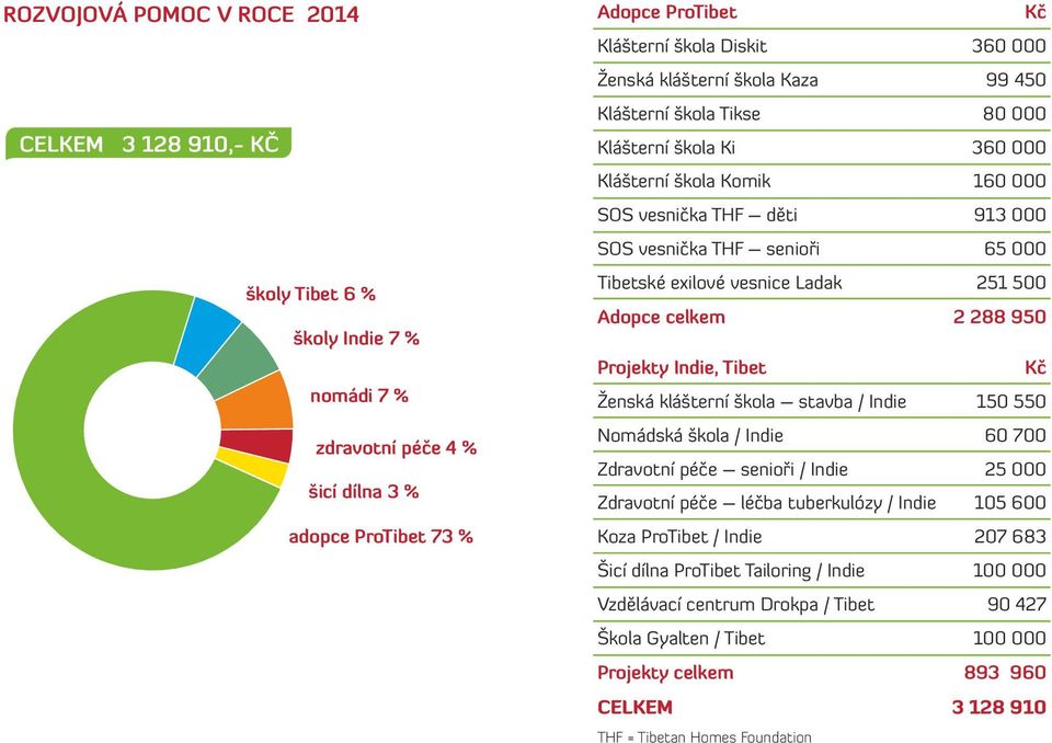 vesnice Ladak 251 500 Adopce celkem 2 288 950 Projekty Indie, Tibet Kč Ženská klášterní škola stavba / Indie 150 550 Nomádská škola / Indie 60 700 Zdravotní péče senioři / Indie 25 000 Zdravotní péče