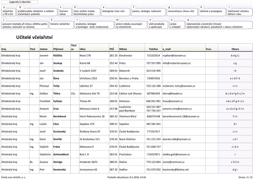 cz c g Středočeský kraj Josef Svoboda V Lukách 2167 269 01 Rakovník 313 519 405 i k Středočeský kraj Jan Šíma Ulrichova 1552 256 01 Benešov u Prahy 724057016 a c d f i k Středočeský kraj Přemysl