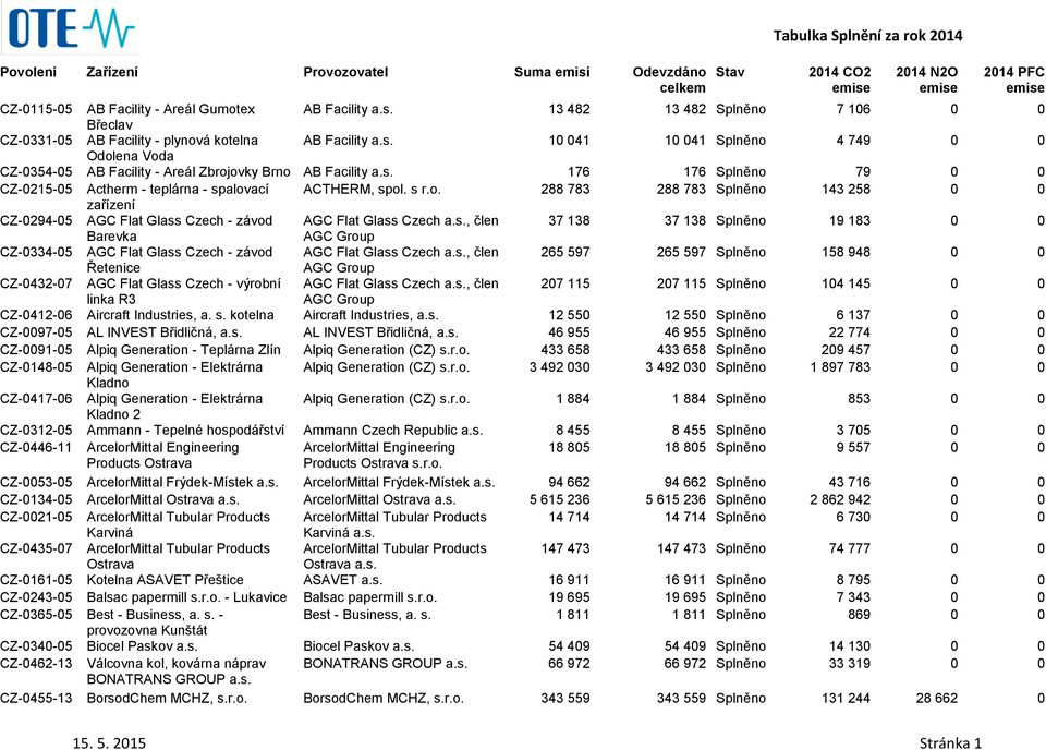 ovky Brno AB Facility 176 176 Splněno 79 0 0 CZ-0215-05 Actherm - teplárna - spalovací ACTHERM, spol. s r.o. 288 783 288 783 Splněno 143 258 0 0 zařízení CZ-0294-05 AGC Flat Glass Czech - závod AGC