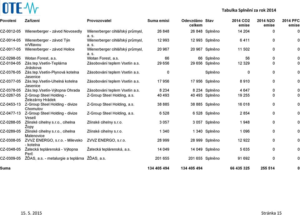 CZ-0017-05 Wienerberger - závod Holice Wienerberger cihlářský průmysl, 20 967 20 967 Splněno 11 502 0 0 a. s. CZ-0298-05 Wotan Forest, Wotan Forest, 66 66 Splněno 56 0 0 CZ-0104-05 Zás.tep.