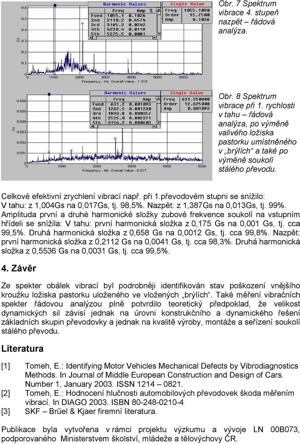 převodovém stupni se snížilo: V tahu: z 1,004Gs na 0,017Gs, tj. 98,5%. Nazpět: z 1,387Gs na 0,013Gs, tj. 99%.