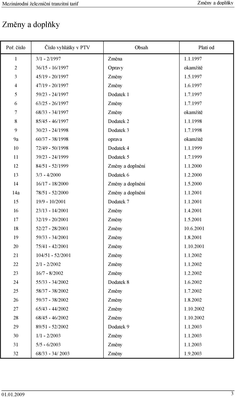 1.1999 11 39/23-24/1999 Dodatek 5 1.7.1999 12 84/51-52/1999 Změny a doplnění 1.1.00 13 3/3-4/00 Dodatek 6 1.2.00 14 16/17-18/00 Změny a doplnění 1.5.00 14a 78/51-52/00 Změny a doplnění 1.1.01 15 19/9-10/01 Dodatek 7 1.