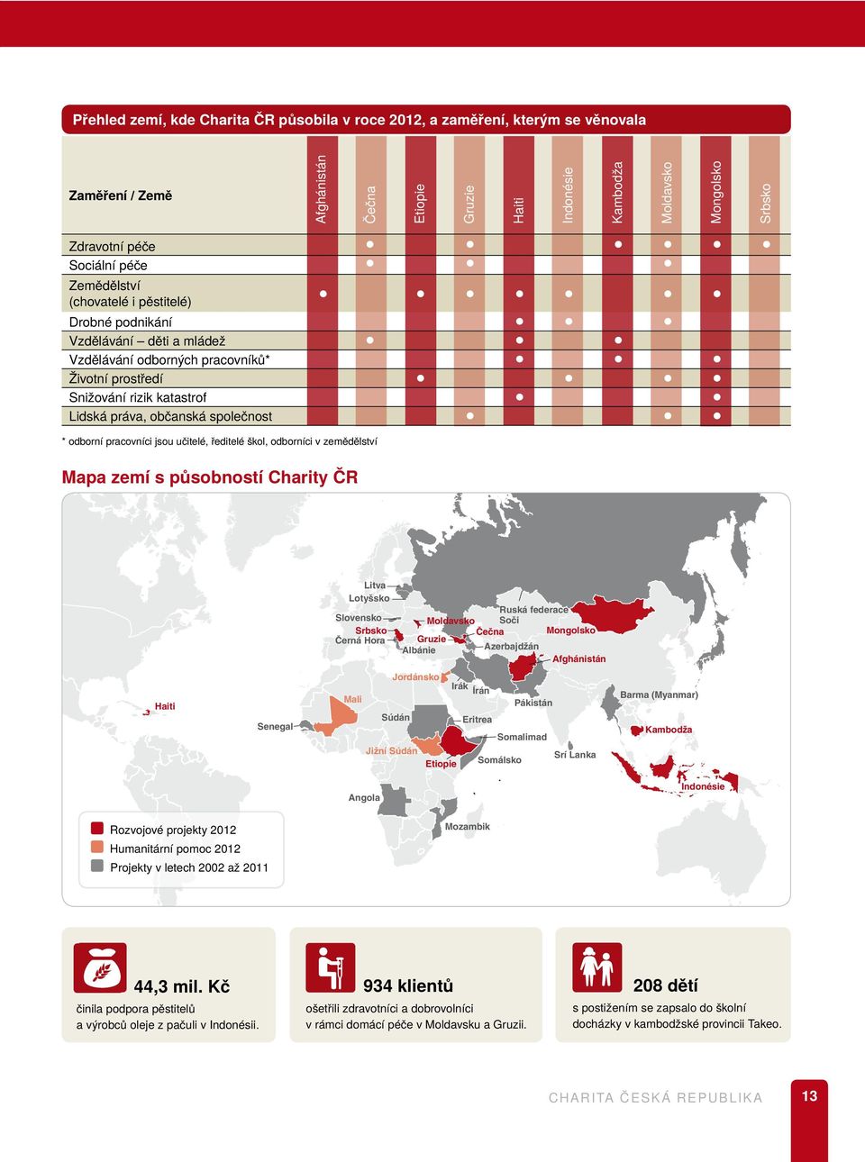 věnovala * odborní pracovníci jsou učitelé, ředitelé škol, odborníci v zemědělství Mapa zemí s působností Charity ČR Litva Lotyšsko Slovensko Srbsko Černá Hora Moldavsko Gruzie Albánie Jordánsko