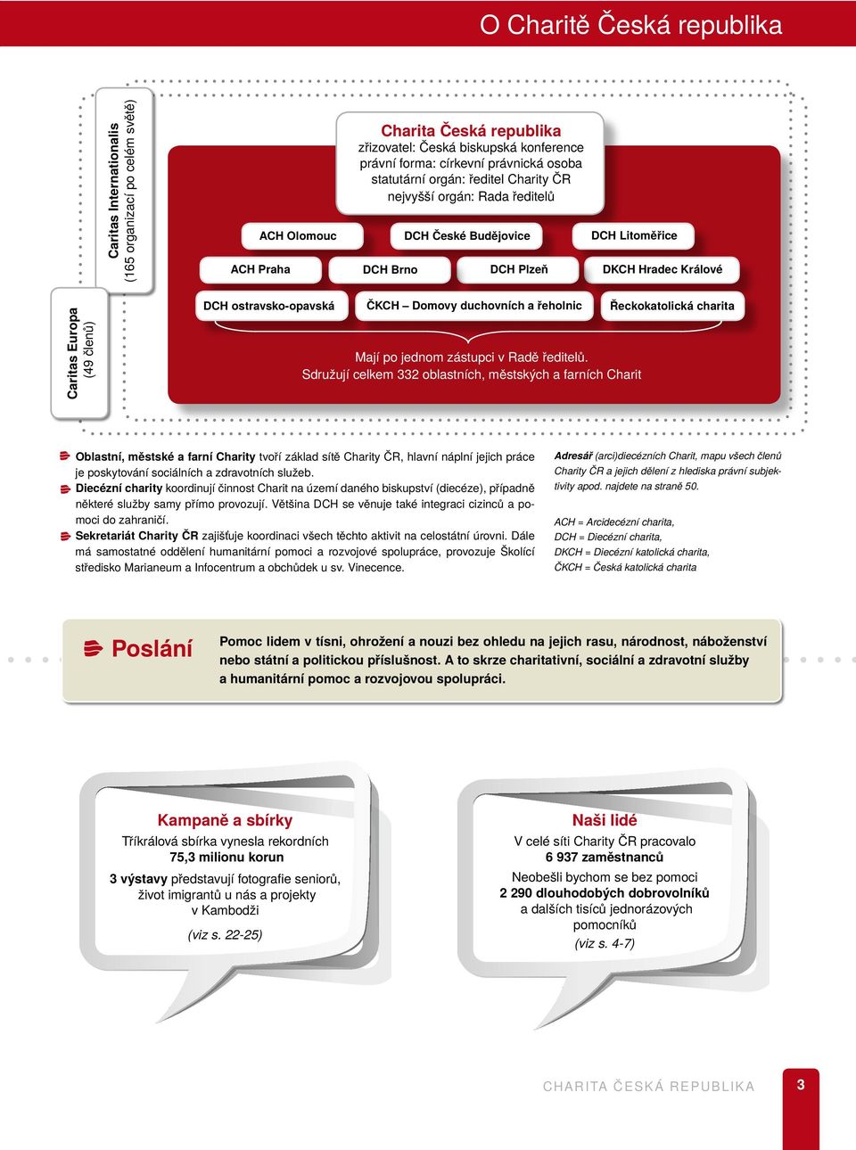 ostravsko-opavská ČKCH Domovy duchovních a řeholnic Řeckokatolická charita Mají po jednom zástupci v Radě ředitelů.