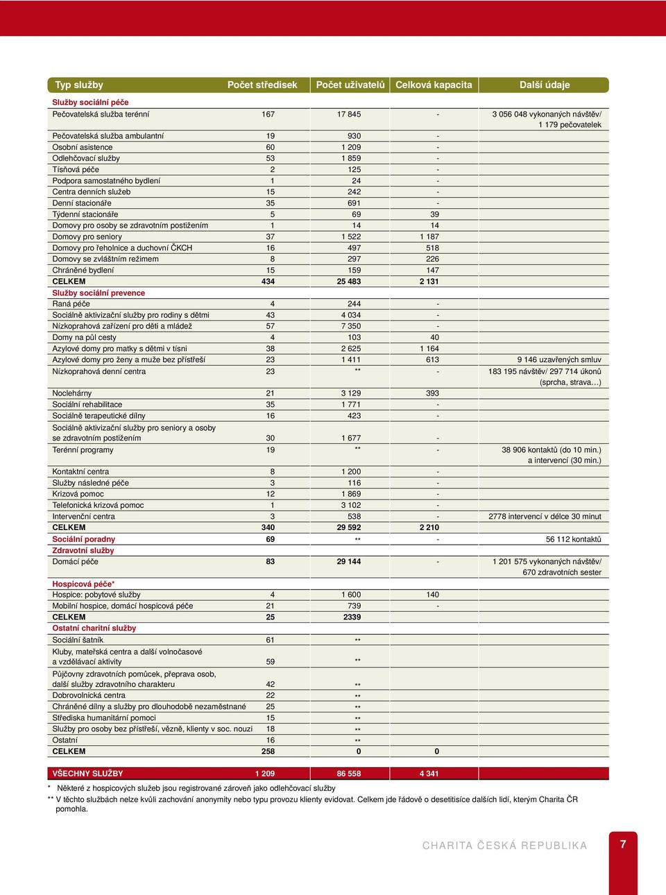 stacionáře 5 69 39 Domovy pro osoby se zdravotním postižením 1 14 14 Domovy pro seniory 37 1 522 1 187 Domovy pro řeholnice a duchovní ČKCH 16 497 518 Domovy se zvláštním režimem 8 297 226 Chráněné