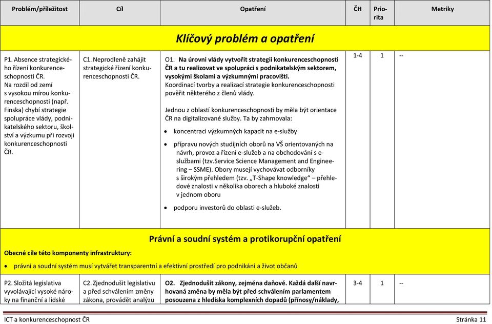 Na úrovni vlády vytvořit strategii konkurenceschopnosti ČR a tu realizovat ve spolupráci s podnikatelským sektorem, vysokými školami a výzkumnými pracovišti.