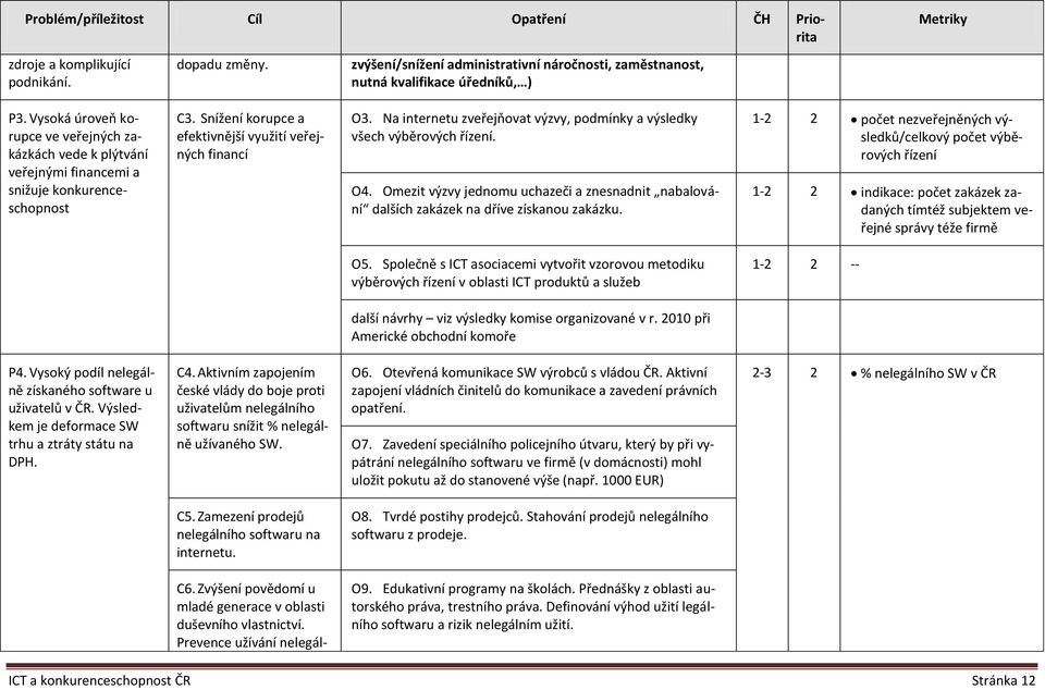 Na internetu zveřejňovat výzvy, podmínky a výsledky všech výběrových řízení. O4. Omezit výzvy jednomu uchazeči a znesnadnit nabalování dalších zakázek na dříve získanou zakázku.