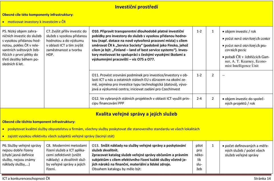 Zvýšit příliv investic do služeb s vysokou přidanou hodnotou a do výzkumu v oblasti ICT a tím zvýšit zaměstnanost a tvorbu HDP. O10.