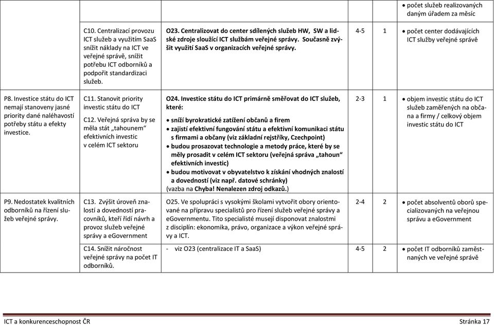 počet služeb realizovaných daným úřadem za měsíc 4-5 1 počet center dodávajících ICT služby veřejné správě P8.