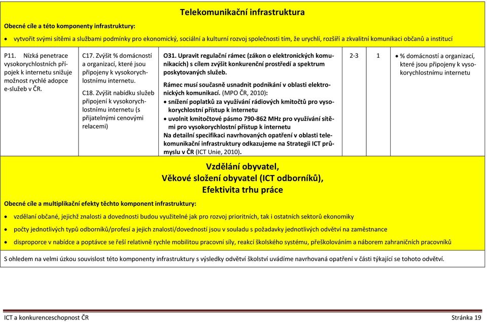 Zvýšit % domácností a organizací, které jsou připojeny k vysokorychlostnímu internetu. C18.