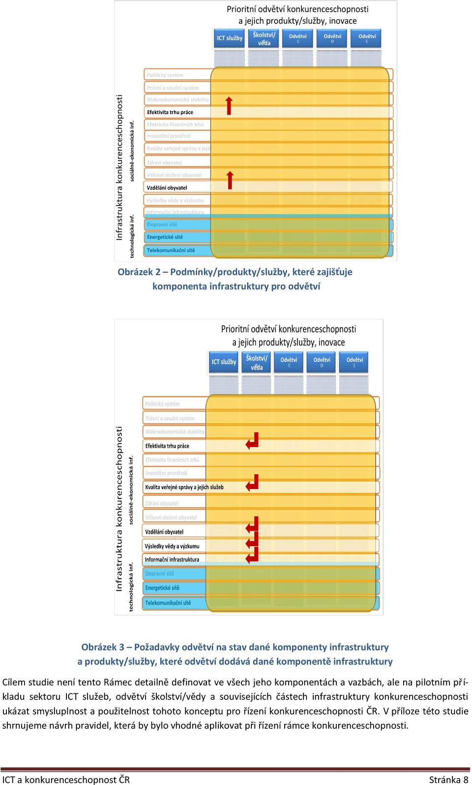 příkladu sektoru ICT služeb, odvětví školství/vědy a souvisejících částech infrastruktury konkurenceschopnosti ukázat smysluplnost a použitelnost tohoto konceptu pro