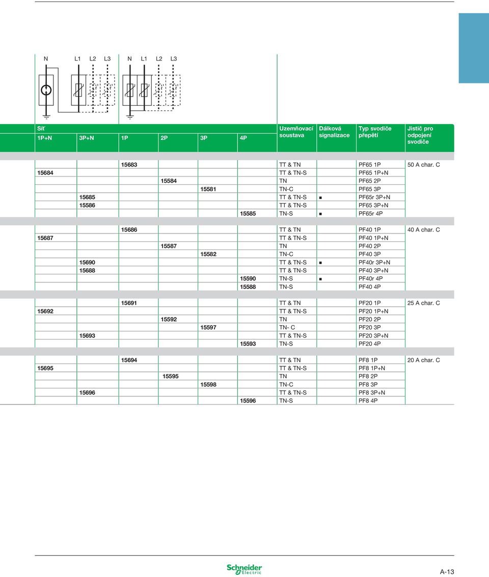 C 15687 TT & TN-S PF40 1P+N 15587 TN PF40 2P 15582 TN-C PF40 3P 15690 TT & TN-S PF40r 3P+N 15688 TT & TN-S PF40 3P+N 15590 TN-S PF40r 4P 15588 TN-S PF40 4P 15691 TT & TN PF20 1P 25 A char.