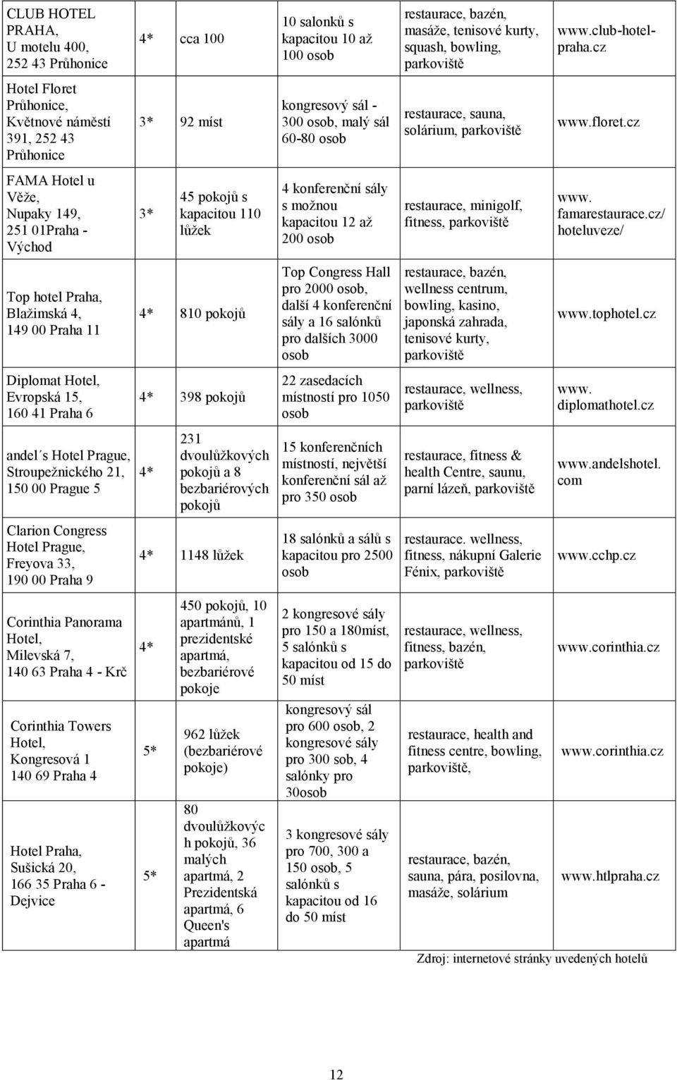 Milevská 7, 140 63 Praha 4 - Krč Corinthia Towers Hotel, Kongresová 1 140 69 Praha 4 Hotel Praha, Sušická 20, 166 35 Praha 6 - Dejvice 4* cca 100 3* 92 míst 3* 45 pokojů s kapacitou 110 lůžek 4* 810