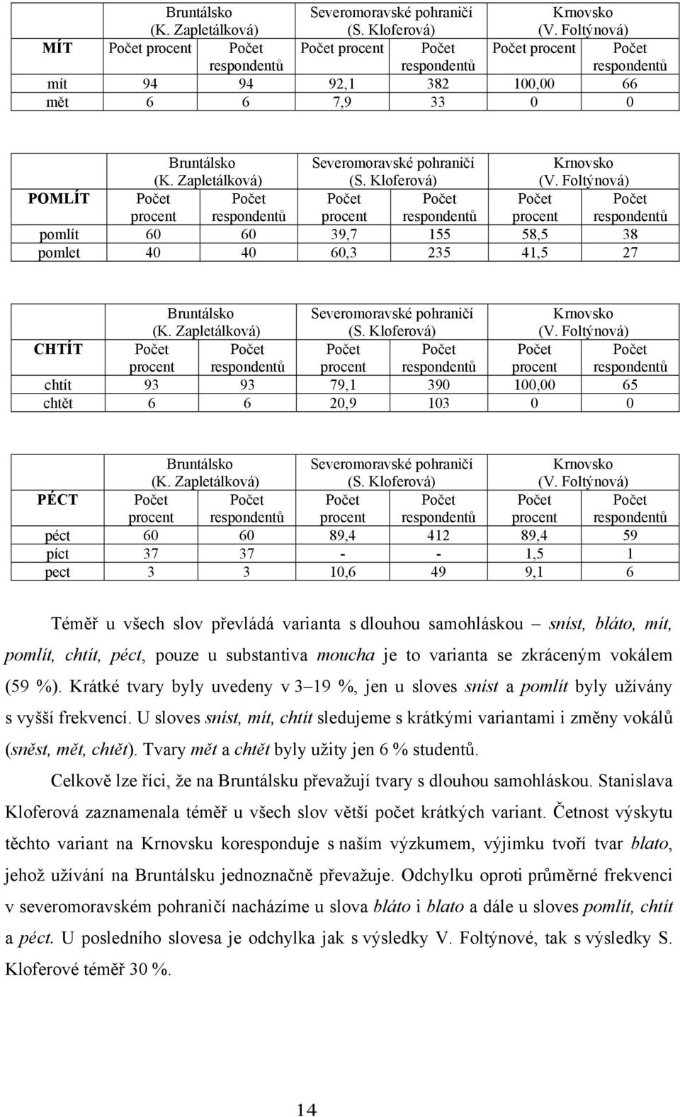 zkráceným vokálem (59 %). Krátké tvary byly uvedeny v 3 19 %, jen u sloves sníst a pomlít byly užívány s vyšší frekvencí.