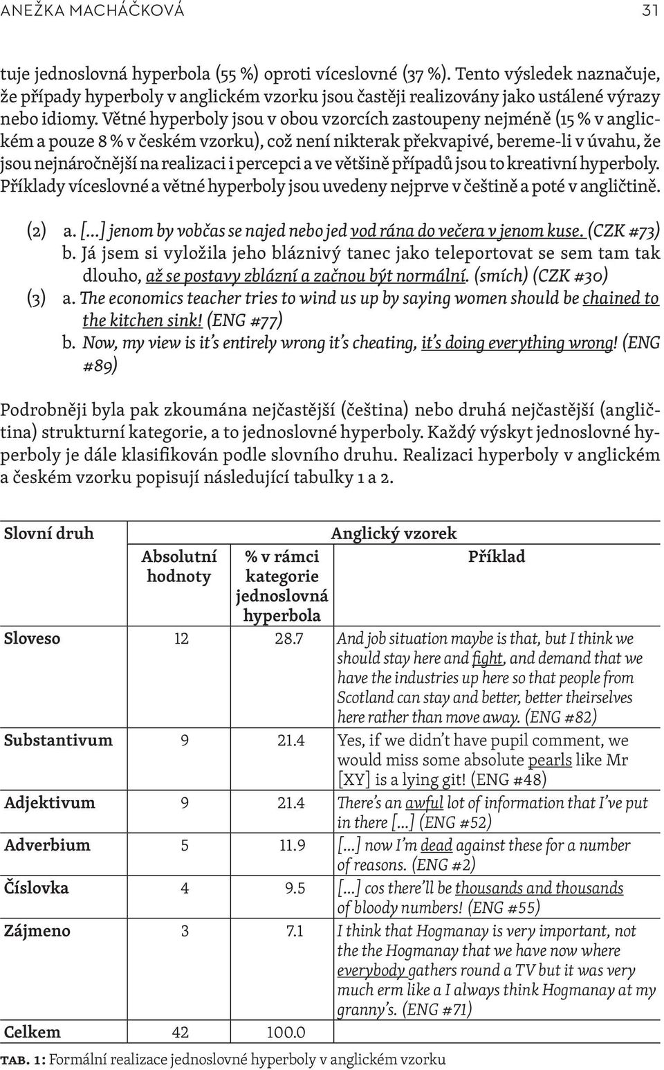 Větné hyperboly jsou v obou vzorcích zastoupeny nejméně (15 % v anglickém a pouze 8 % v českém vzorku), což není nikterak překvapivé, bereme -li v úvahu, že jsou nejnáročnější na realizaci i percepci