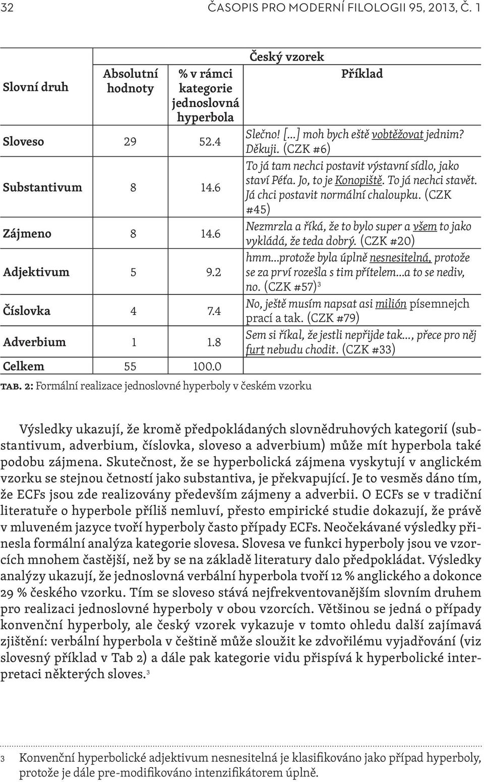 Já chci postavit normální chaloupku. (CZK #45) Zájmeno 8 14.6 Nezmrzla a říká, že to bylo super a všem to jako vykládá, že teda dobrý. (CZK #20) Adjektivum 5 9.