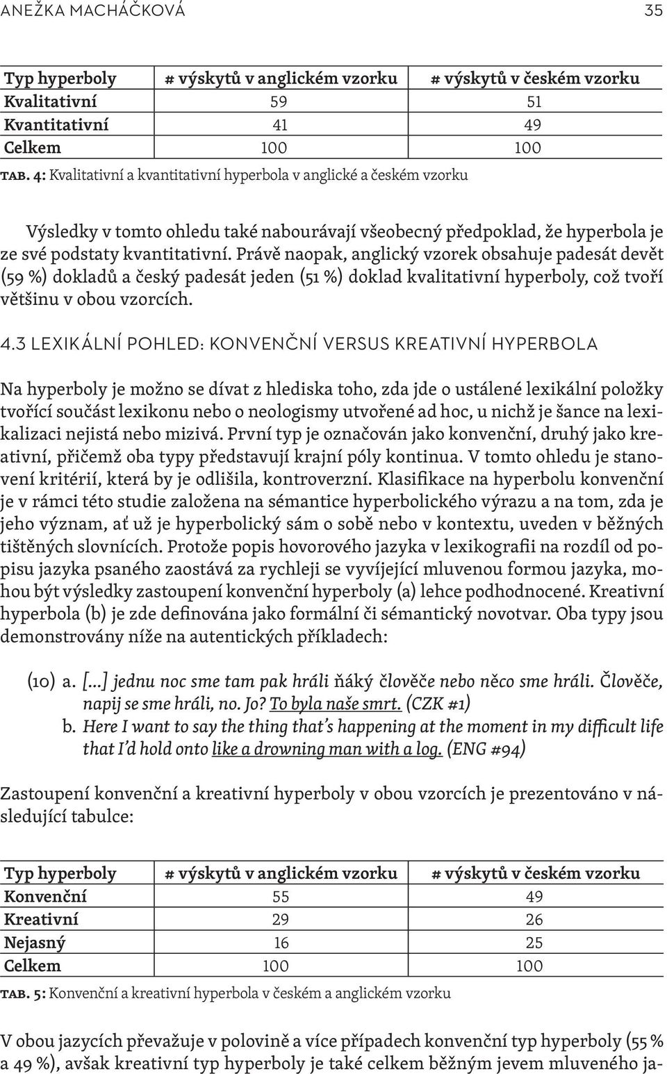 Právě naopak, anglický vzorek obsahuje padesát devět (59 %) dokladů a český padesát jeden (51 %) doklad kvalitativní hyperboly, což tvoří většinu v obou vzorcích. 4.