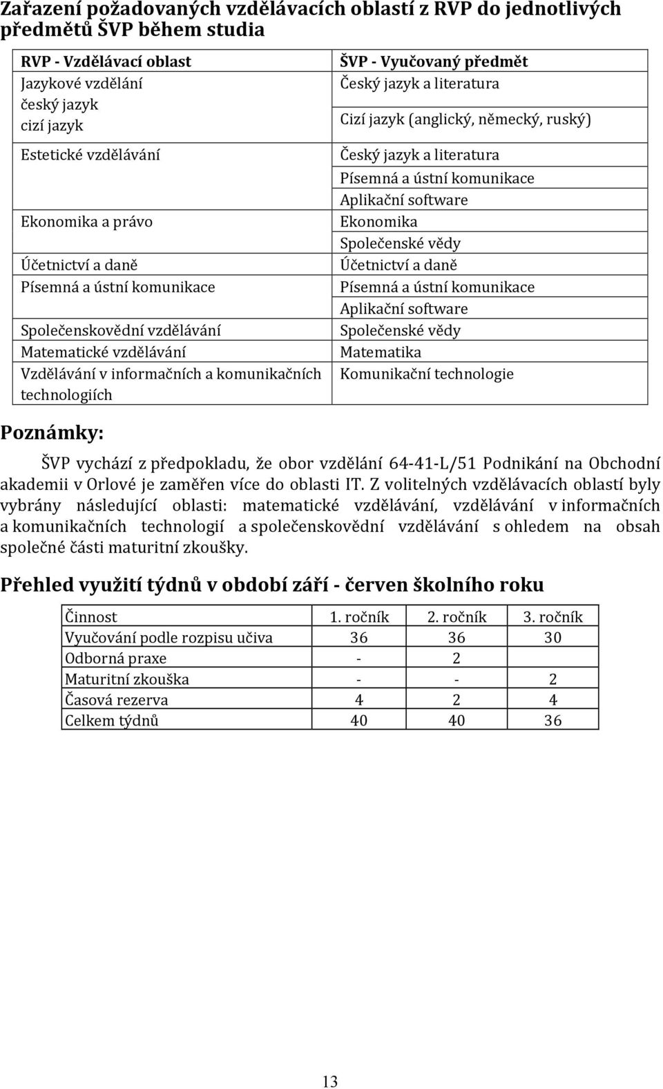 literatura Cizí jazyk (anglický, německý, ruský) Český jazyk a literatura Písemná a ústní komunikace Aplikační software Ekonomika Společenské vědy Účetnictví a daně Písemná a ústní komunikace