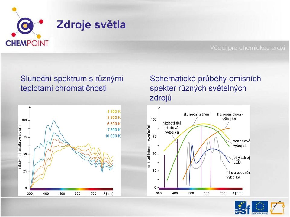 relativní intenzita vyzařování 100 75 50 25 nízkotlaká rtuťová výbojka sluneční záření halogenidová