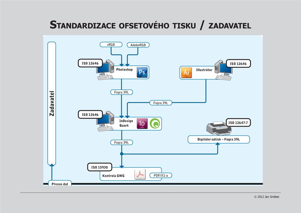 InDesign Quark ISO 12647-7 Fogra 39L Digitální nátisk Fogra 39L ISO