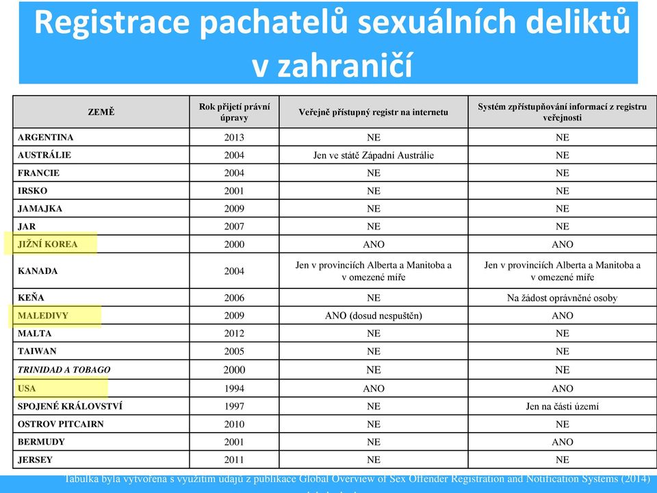 omezené míře Jen v provinciích Alberta a Manitoba a v omezené míře KEŇA 2006 NE Na žádost oprávněné osoby MALEDIVY 2009 ANO (dosud nespuštěn) ANO MALTA 2012 NE NE TAIWAN 2005 NE NE TRINIDAD A TOBAGO