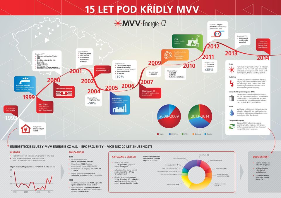 + ČESKOLIPSKÁ TEPLÁRENSKÁ MVV EPS se stává dceřinou společností MVV Energie AG Poskytování energetických služeb 00 Geotermální energie 01 + Teplárny Brno + OPATHERM + Jablonecká teplárenská a