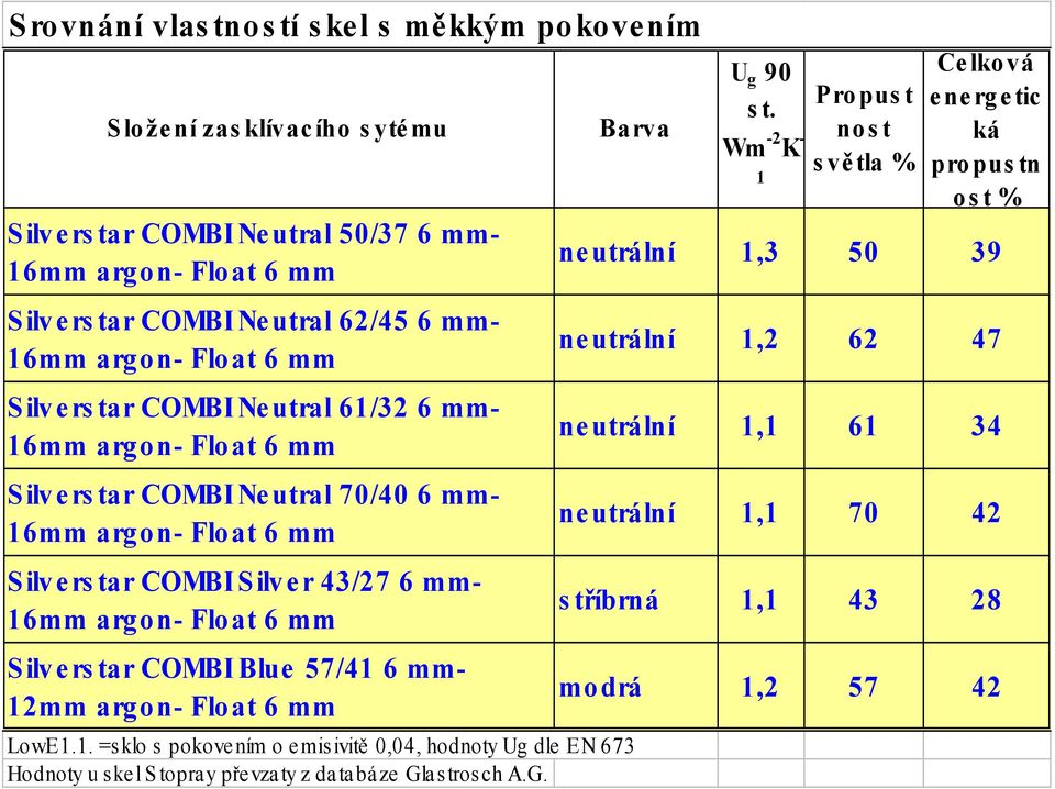 Float 6 mm Silverstar COMBI Blue 57/41 6 mm- 12mm argon- Float 6 mm Barva LowE1.1. =sklo s pokovením o emisivitě 0,04, hodnoty Ug dle EN 673 Hodnoty u skel Stopray převzaty z databáze Glastrosch A.