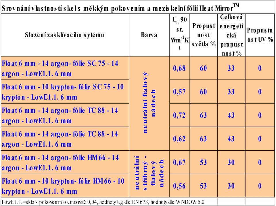 1. 6 mm Barva neutrální fialový nádech neutrální stříbrný - fialový nádech U g 90 st. Wm -2 K - 1 Propust nost svě tla % LowE1.1. =sklo s pokovením o emisivitě 0,04, hodnoty Ug dle EN 673, hodnoty dle WINDOW 5.