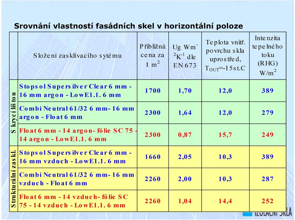 mm argon - LowE1.1. 6 mm Combi Neutral 61/32 6 mm- 16 mm argon - Float 6 mm Float 6 mm - 14 arg o n- fó lie S C 75-14 argon - LowE1.1. 6 mm 1700 1,70 12,0 389 2300 1,64 12,0 279 2300 0,87 15,7 249 Strukturální zaskl.