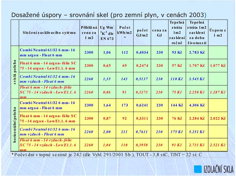 783 Kč Ús pora z 1 m2 s vis lá po lo ha horizontální poloha Float 6 mm - 14 argon- fólie SC 75-14 argon - LowE1.1. 6 mm Co mbi Ne utral 61/32 6 mm- 16 mm vzduch - Float 6 mm Float 6 mm - 14 vzduch- fólie SC 75-14 vzduch - LowE1.