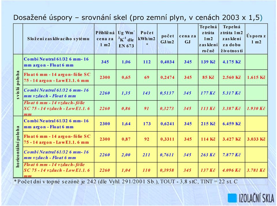 1. 6 mm Co mbi Ne utral 61/32 6 mm- 16 mm vzduch - Float 6 mm Float 6 mm - 14 vzduch- fólie SC 75-14 vzduch - LowE1.1. 6 mm Přibliž ná cena za 1 m2 Ug Wm - 2 K -1 dle EN 673 Počet kwh/m2 * počet