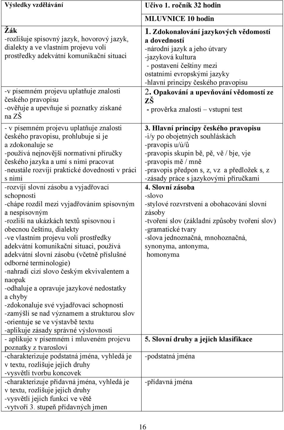 jazyka a umí s nimi pracovat -neustále rozvíjí praktické dovednosti v práci s nimi -rozvíjí slovní zásobu a vyjadřovací schopnosti -chápe rozdíl mezi vyjadřováním spisovným a nespisovným -rozliší na