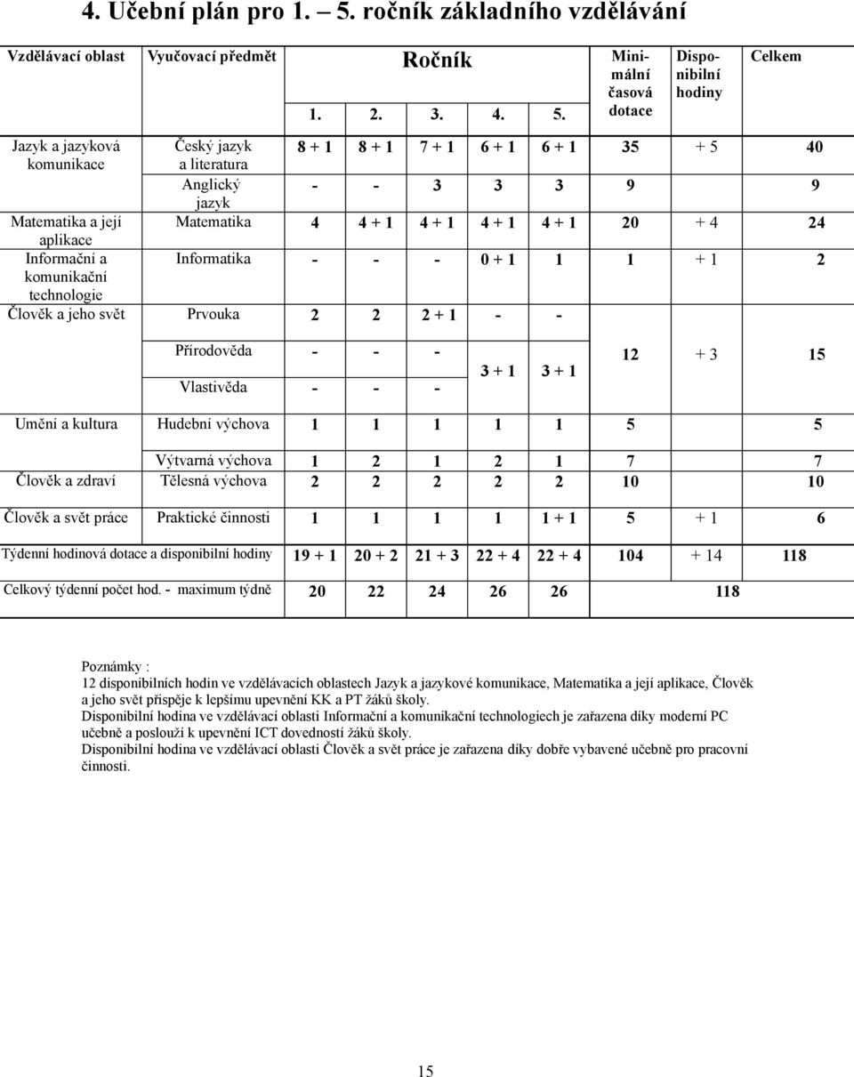 dotace Disponibilní hodiny Celkem Jazyk a jazyková Český jazyk 8 + 1 8 + 1 7 + 1 6 + 1 6 + 1 35 + 5 40 komunikace a literatura Anglický - - 3 3 3 9 9 jazyk Matematika a její Matematika 4 4 + 1 4 + 1