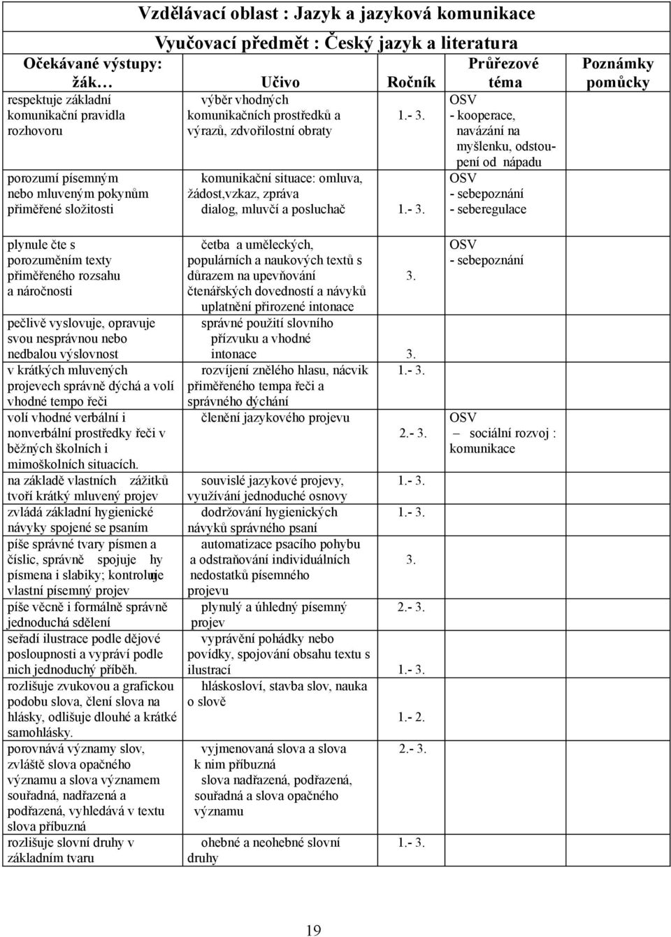 komunikační situace: omluva, žádost,vzkaz, zpráva dialog, mluvčí a posluchač 1.- 3.