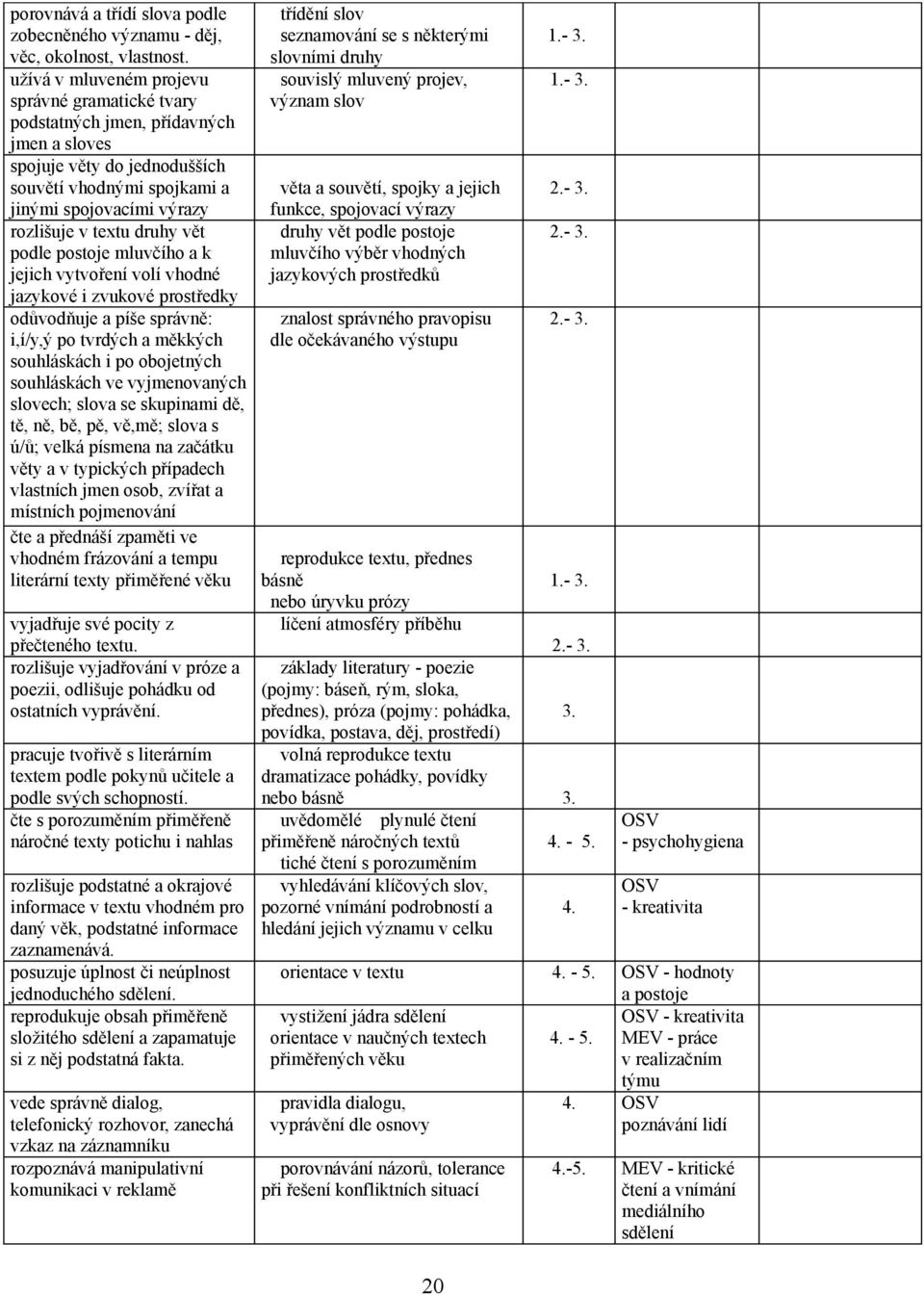 vět podle postoje mluvčího a k jejich vytvoření volí vhodné jazykové i zvukové prostředky odůvodňuje a píše správně: i,í/y,ý po tvrdých a měkkých souhláskách i po obojetných souhláskách ve