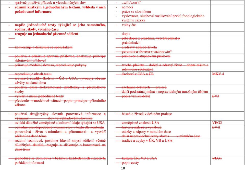 dopis z prázdnin, vytváří plakát o prázdninách - konverzuje a diskutuje se spolužákem - a zdravý způsob života - gerundia a slovesa s vazbou to - používá a přiřazuje správná příslovce, analyzuje