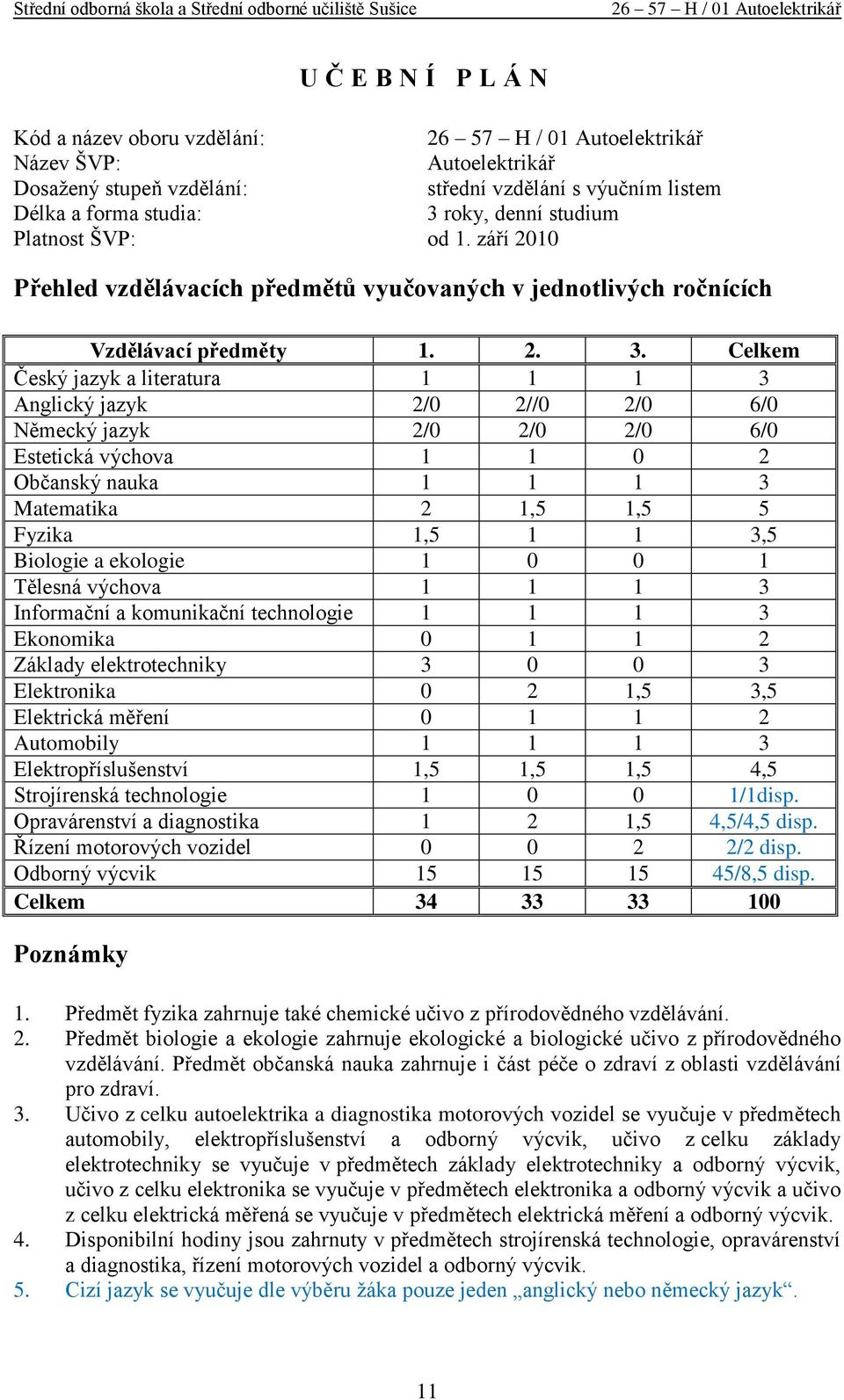 Celkem Český jazyk a literatura 1 1 1 3 Anglický jazyk 2/0 2//0 2/0 6/0 Německý jazyk 2/0 2/0 2/0 6/0 Estetická výchova 1 1 0 2 Občanský nauka 1 1 1 3 Matematika 2 1,5 1,5 5 Fyzika 1,5 1 1 3,5