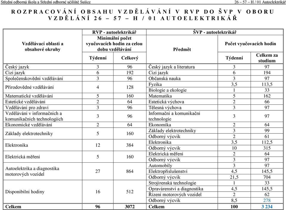 Cizí jazyk 6 192 Cizí jazyk 6 194 Společenskovědní vzdělávání 3 96 Občanská nauka 3 97 Přírodovědné vzdělávání 4 128 Fyzika 3,5 113,5 Biologie a ekologie 1 33 Matematické vzdělávání 5 160 Matematika